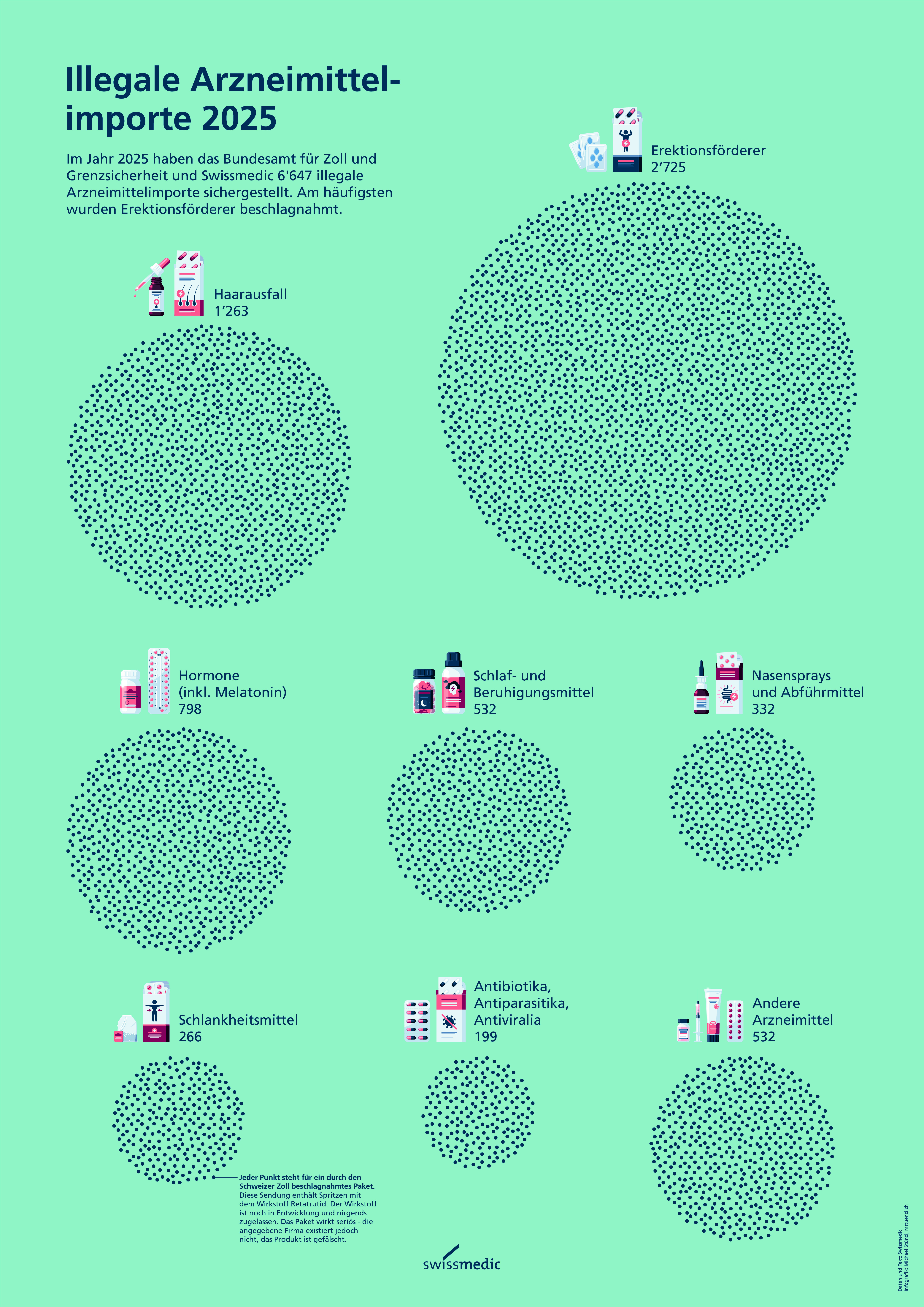 Illegale Arzneimittelimporte 2025